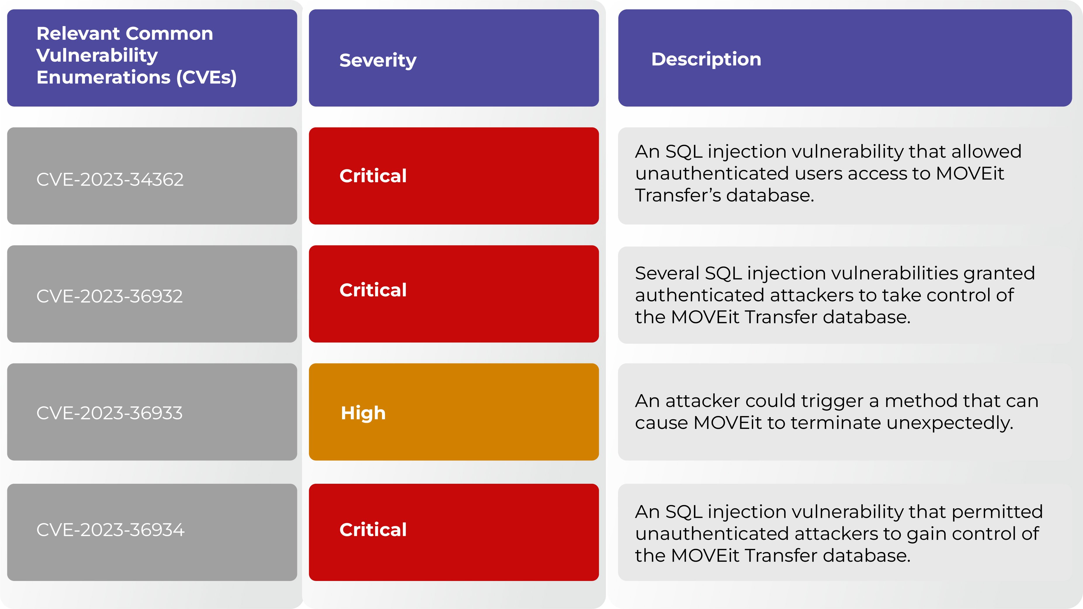 Protecting your organization from MOVEit vulnerabilities